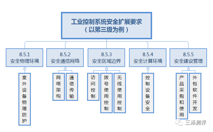 等保2.0：工控系统安全如何应对新要求