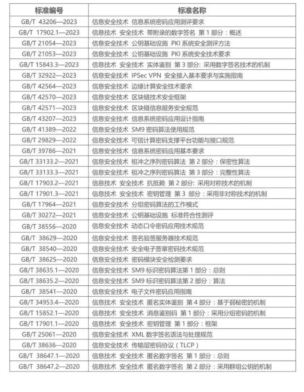 盘点丨密码相关政策法规、密评标准等近百项文件！
