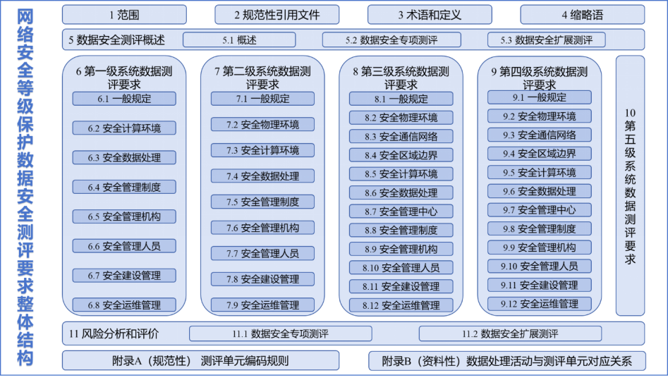 等保标准扩展丨数据安全系列公安行标解析（二）