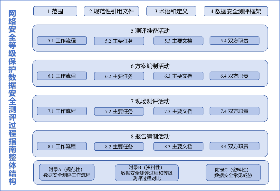 等保标准再扩新篇，数据安全系列公安行标解析（三）